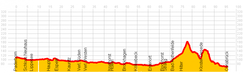 Datei:Osnabrück - Paderborn (retour).png