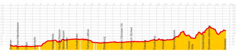 Datei:Radweit Bremen - Bielefeld.png